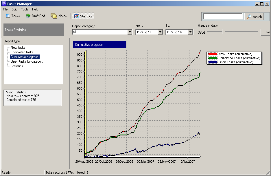 Graph: Progressive report